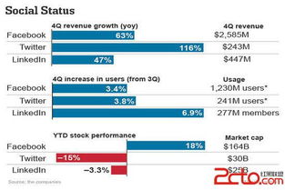 社交媒體巨頭業績對比 Facebook、Twitter與LinkedIn在網絡與信息安全軟件開發領域的表現